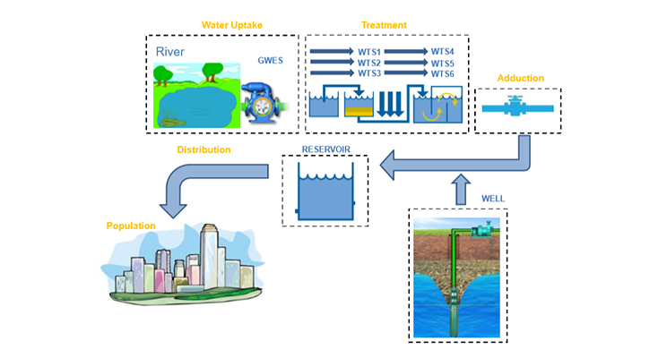 Solutions for Water and Waste Water Projects in Messung Automation