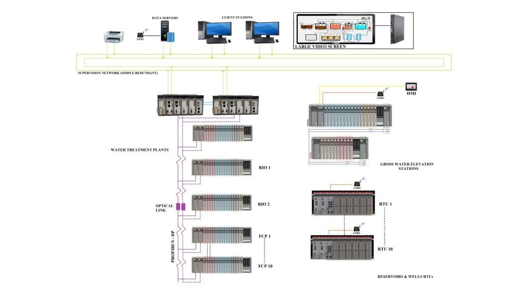 Solutions for Water and Waste Water Projects in Messung Automation