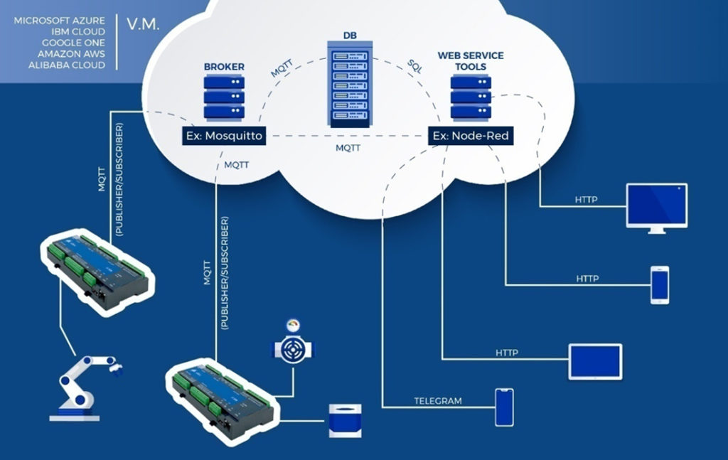 NX-ERA unleashes the power of IIoT with MQTT Interface | Messung