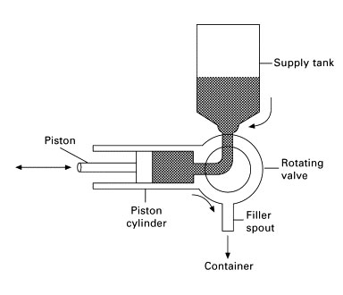 Piston type Feeding