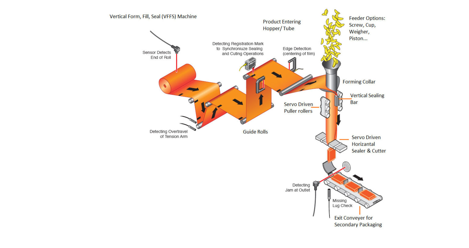 Messung Servo and motion Control Automation for VFFS Machines - Messung ...