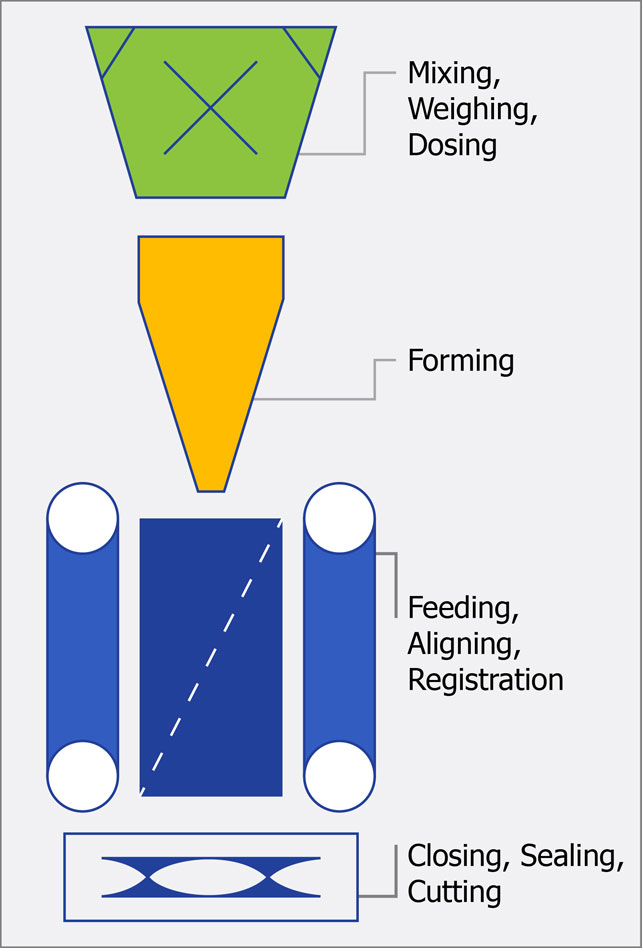 vffs-machine-areas