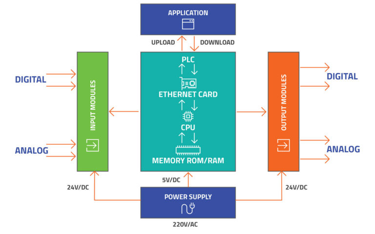 How-PLC-work