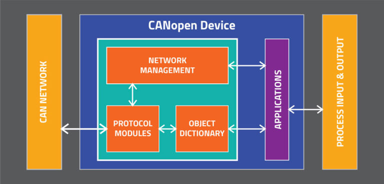 The Basics Of CANOPEN - Messung Industrial Automation