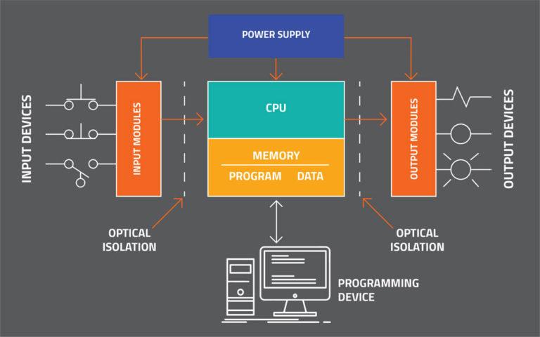 PLC-system-layout