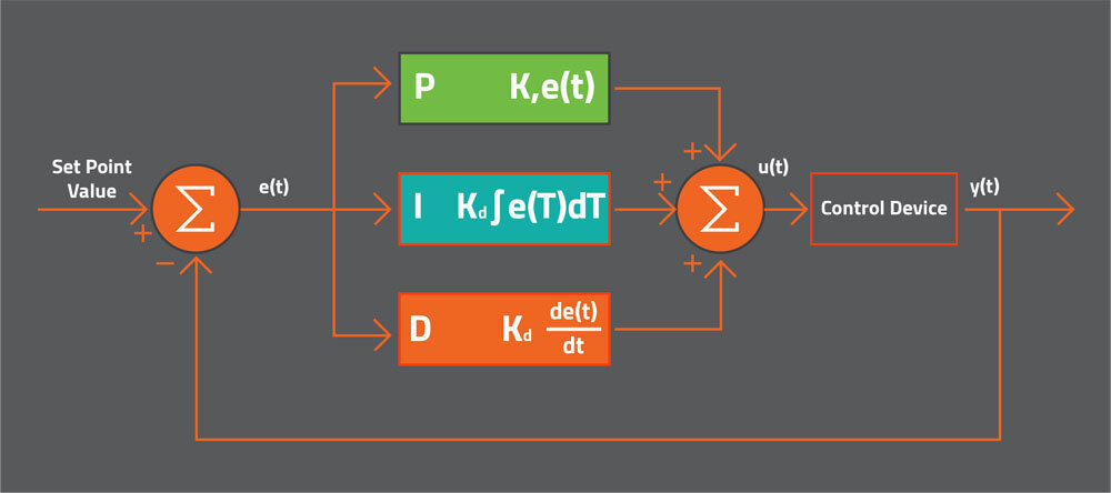 microprocessor based PLC Systems