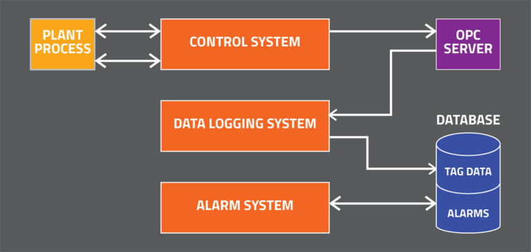 application of SCADA