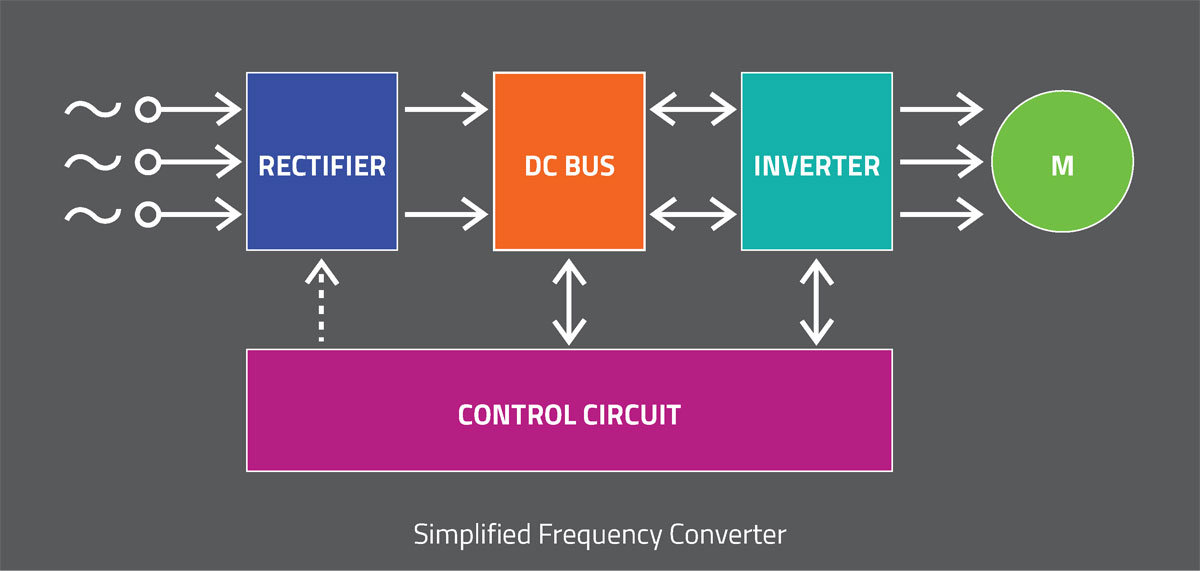 variable frequency drive