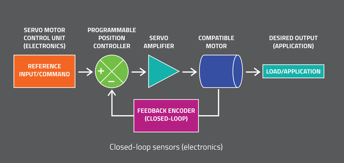 What is servo motor control system