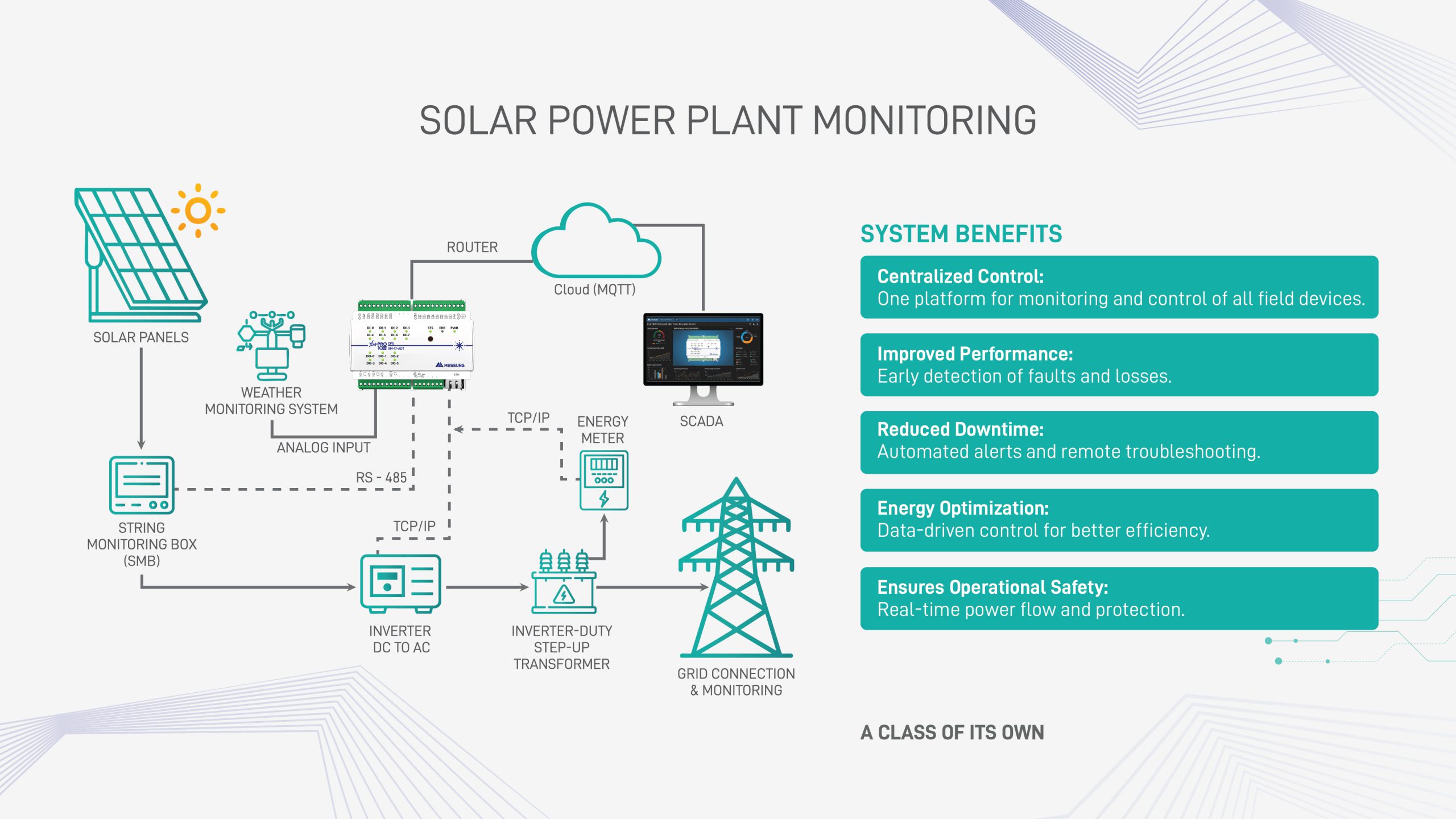 Advanced solar monitoring and control using Messung XMPRO-10 PLC for improved plant performance and uptime
