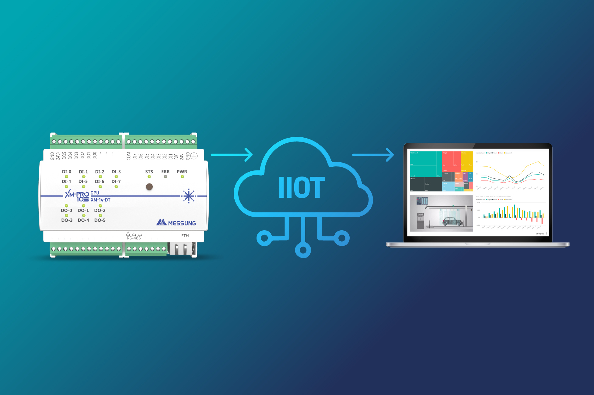 XMPRO-10 PLC connected to IIoT cloud platform for industrial automation monitoring and data analytics